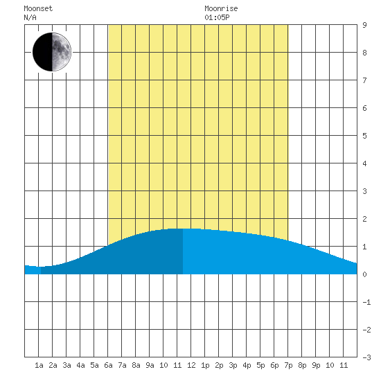 Kaneohe Bay tide chart for Monday, August 12, 2024