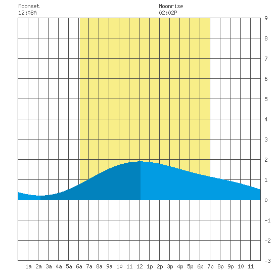 Kaneohe Bay tide chart for Tuesday, August 13, 2024