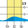 Kaneohe Bay tide chart for Tuesday, August 13, 2024