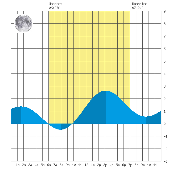 Kaneohe Bay tide chart for Monday, August 19, 2024