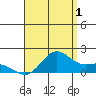 Kaneohe Bay tide chart for Thursday, August 1, 2024