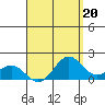 Kaneohe Bay tide chart for Tuesday, August 20, 2024