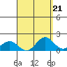 Kaneohe Bay tide chart for Wednesday, August 21, 2024