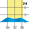 Kaneohe Bay tide chart for Saturday, August 24, 2024