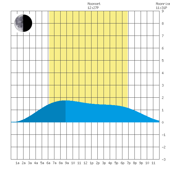 Kaneohe Bay tide chart for Sunday, August 25, 2024