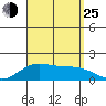 Kaneohe Bay tide chart for Sunday, August 25, 2024