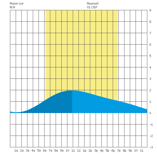 Kaneohe Bay tide chart for Monday, August 26, 2024