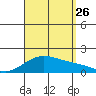 Kaneohe Bay tide chart for Monday, August 26, 2024