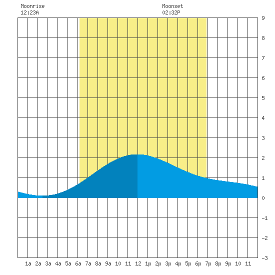 Kaneohe Bay tide chart for Tuesday, August 27, 2024