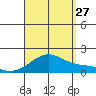 Kaneohe Bay tide chart for Tuesday, August 27, 2024