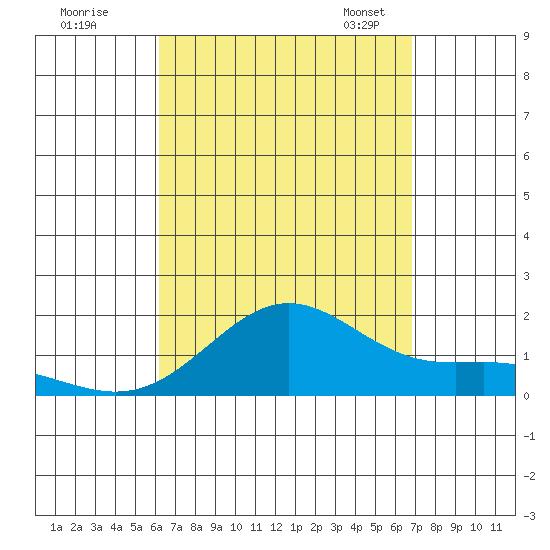 Kaneohe Bay tide chart for Wednesday, August 28, 2024