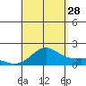 Kaneohe Bay tide chart for Wednesday, August 28, 2024