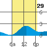Kaneohe Bay tide chart for Thursday, August 29, 2024