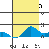 Kaneohe Bay tide chart for Saturday, August 3, 2024