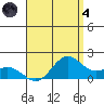 Kaneohe Bay tide chart for Sunday, August 4, 2024