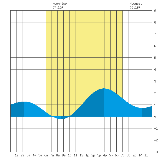 Kaneohe Bay tide chart for Monday, August 5, 2024