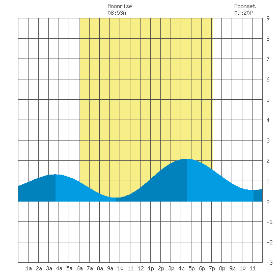 Kaneohe Bay tide chart for Wednesday, August 7, 2024