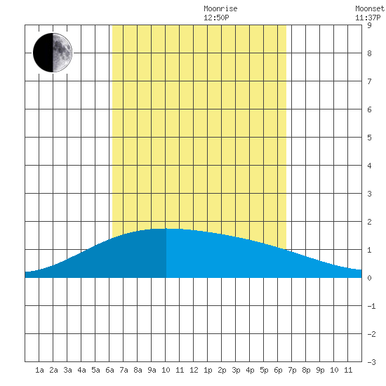 Kaneohe Bay tide chart for Tuesday, September 10, 2024