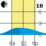 Kaneohe Bay tide chart for Tuesday, September 10, 2024
