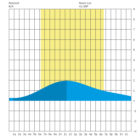 Kaneohe Bay tide chart for Wednesday, September 11, 2024