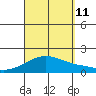 Kaneohe Bay tide chart for Wednesday, September 11, 2024