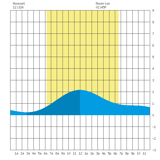 Kaneohe Bay tide chart for Thursday, September 12, 2024