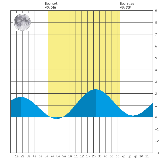 Kaneohe Bay tide chart for Tuesday, September 17, 2024