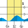 Kaneohe Bay tide chart for Sunday, September 1, 2024
