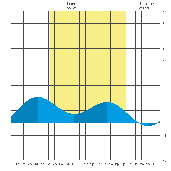 Kaneohe Bay tide chart for Friday, September 20, 2024