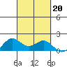 Kaneohe Bay tide chart for Friday, September 20, 2024
