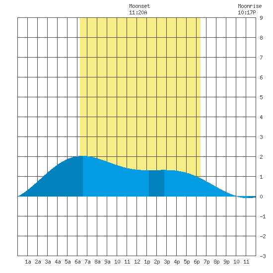 Kaneohe Bay tide chart for Sunday, September 22, 2024