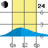 Kaneohe Bay tide chart for Tuesday, September 24, 2024