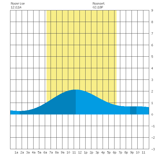 Kaneohe Bay tide chart for Wednesday, September 25, 2024