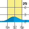 Kaneohe Bay tide chart for Wednesday, September 25, 2024