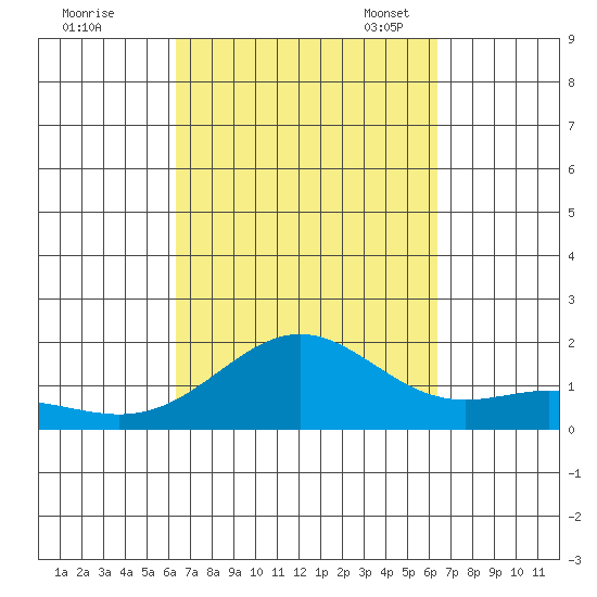 Kaneohe Bay tide chart for Thursday, September 26, 2024