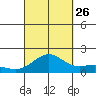 Kaneohe Bay tide chart for Thursday, September 26, 2024