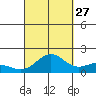 Kaneohe Bay tide chart for Friday, September 27, 2024