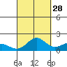 Kaneohe Bay tide chart for Saturday, September 28, 2024