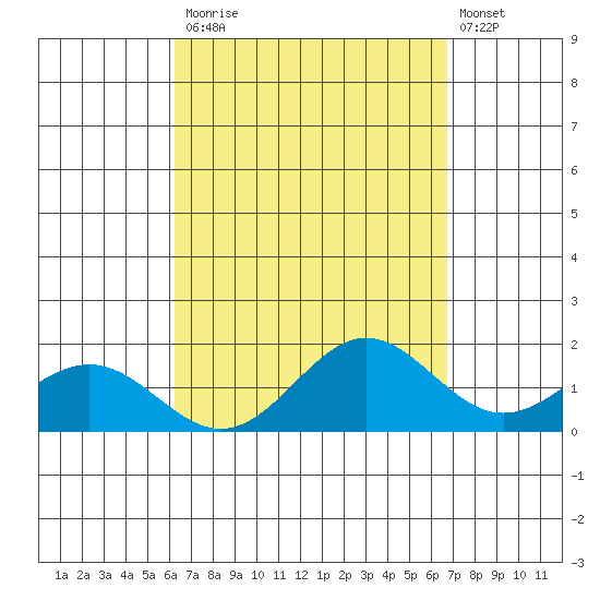 Kaneohe Bay tide chart for Tuesday, September 3, 2024