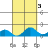 Kaneohe Bay tide chart for Tuesday, September 3, 2024
