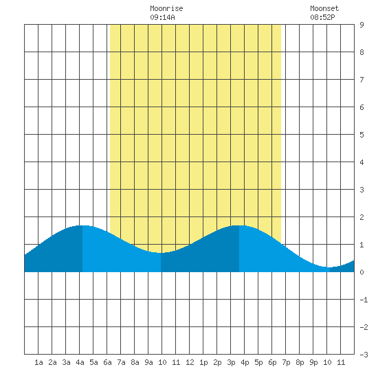 Kaneohe Bay tide chart for Friday, September 6, 2024