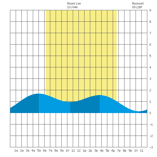 Kaneohe Bay tide chart for Saturday, September 7, 2024