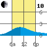 Kaneohe Bay tide chart for Thursday, October 10, 2024