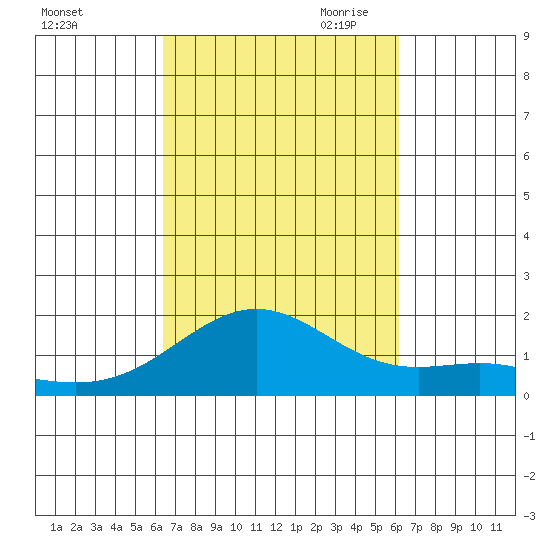 Kaneohe Bay tide chart for Friday, October 11, 2024