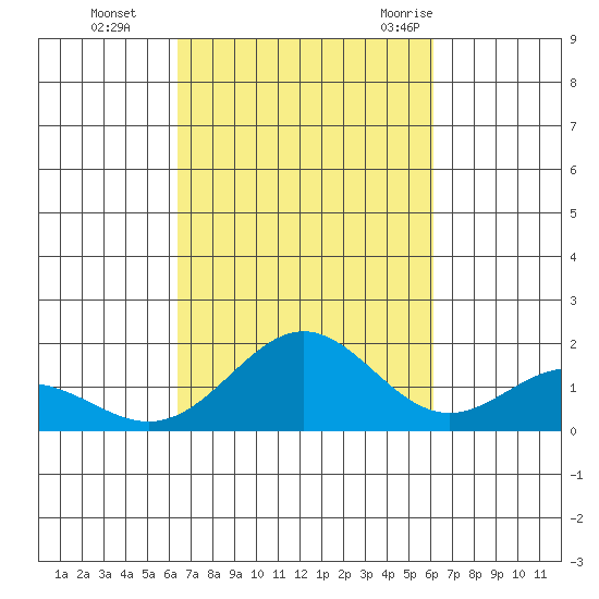Kaneohe Bay tide chart for Sunday, October 13, 2024