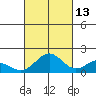 Kaneohe Bay tide chart for Sunday, October 13, 2024
