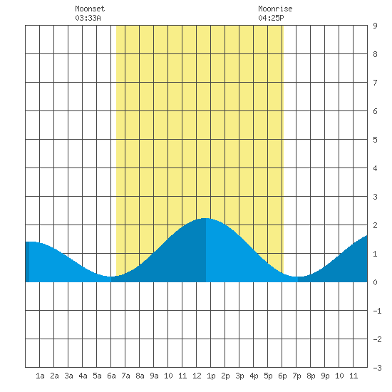 Kaneohe Bay tide chart for Monday, October 14, 2024