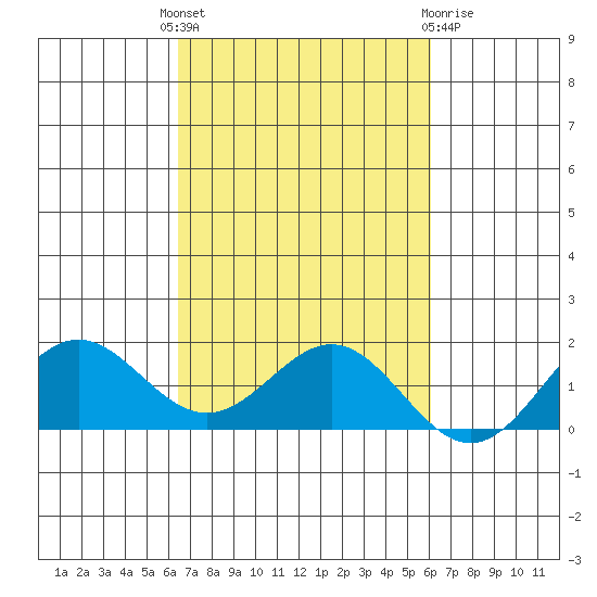 Kaneohe Bay tide chart for Wednesday, October 16, 2024