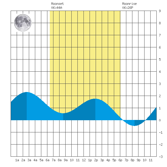Kaneohe Bay tide chart for Thursday, October 17, 2024