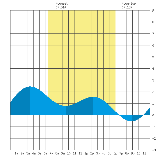 Kaneohe Bay tide chart for Friday, October 18, 2024